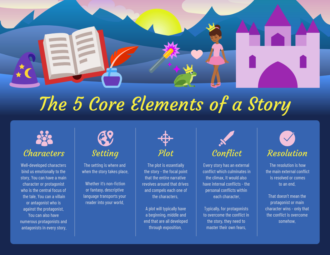 5 core elements of a story: characters, setting, plot, conflict, resolution